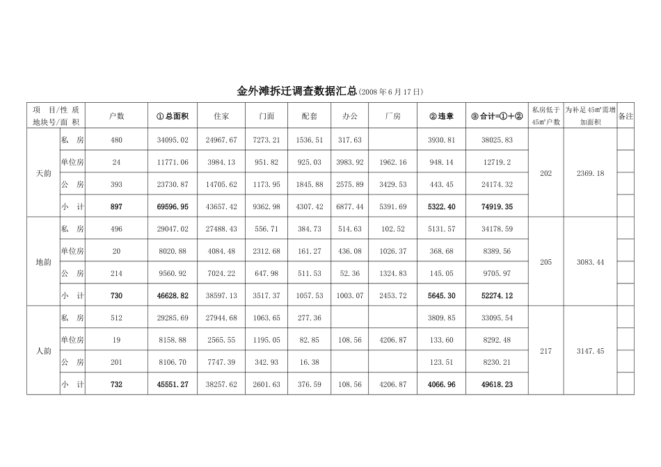 金外滩项目拆迁情况汇报2_第3页