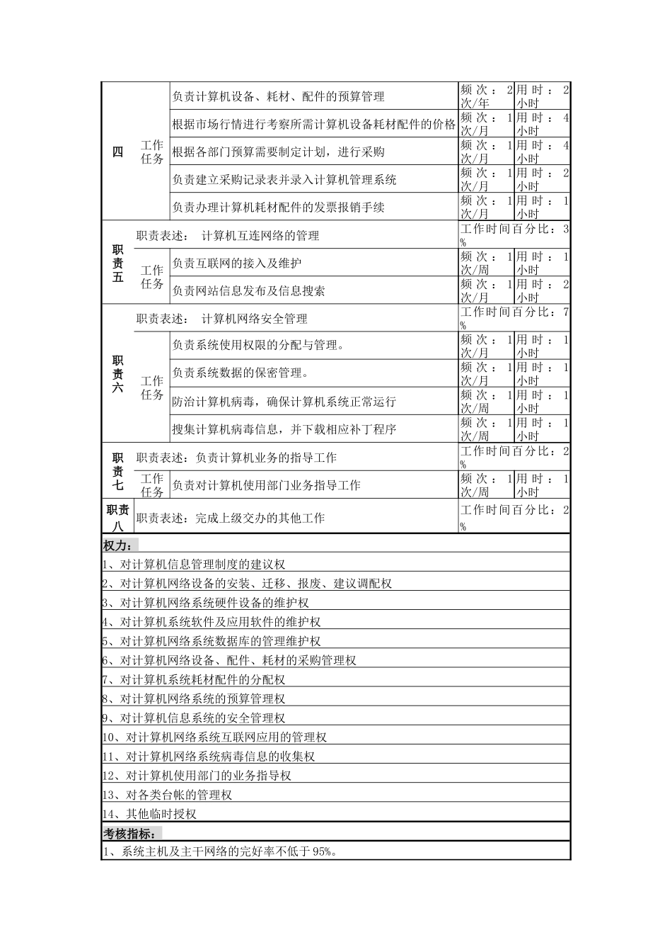 网络维护岗位说明书_第2页