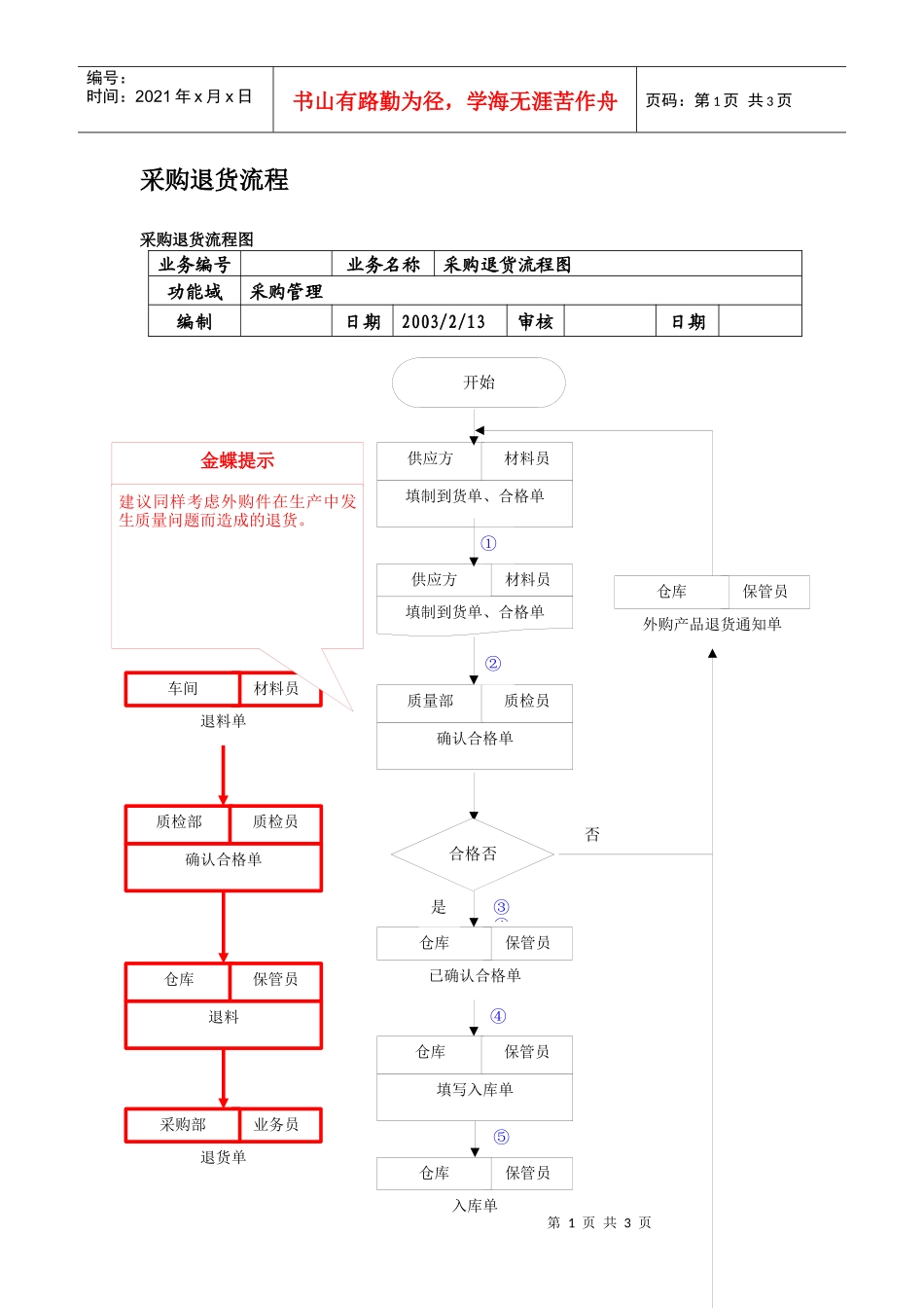 采购退货流程(1)_第1页