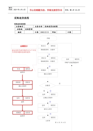 采购退货流程(1)