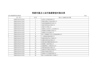 芜湖市重点工业污染源普查对象名录