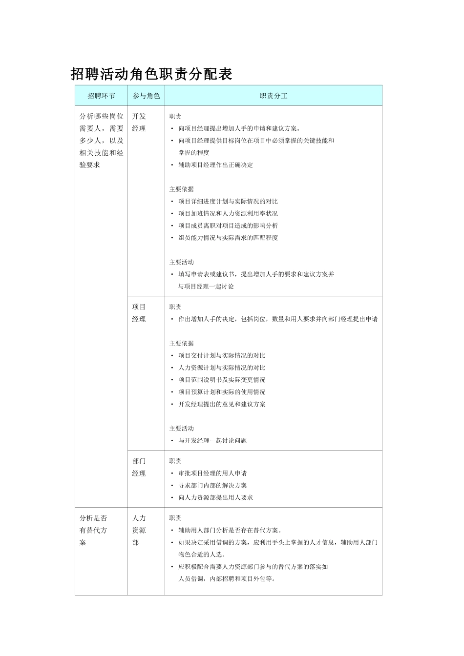 招聘活动角色职责分配表_第1页