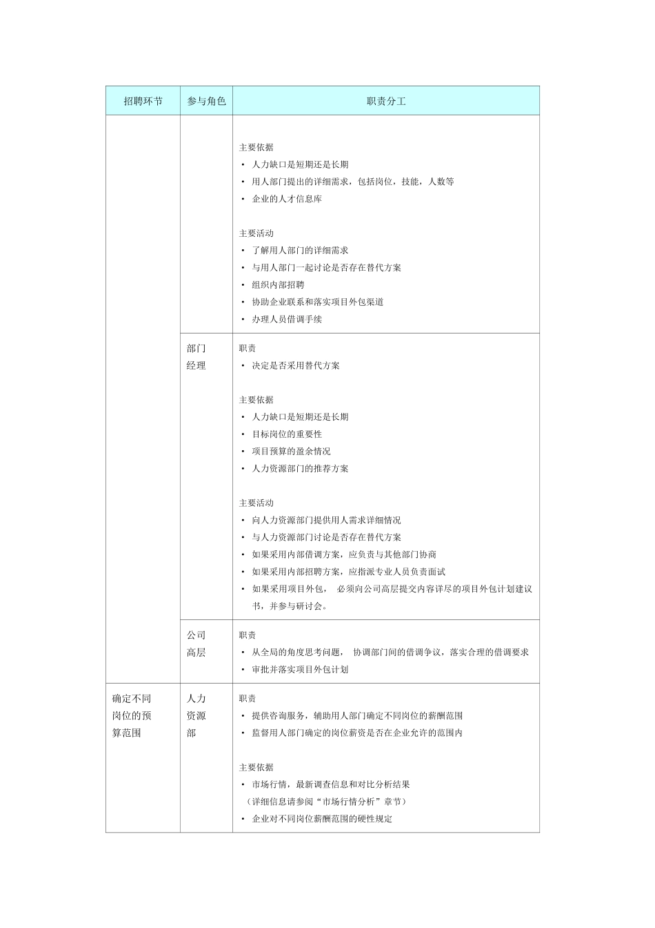 招聘活动角色职责分配表_第2页