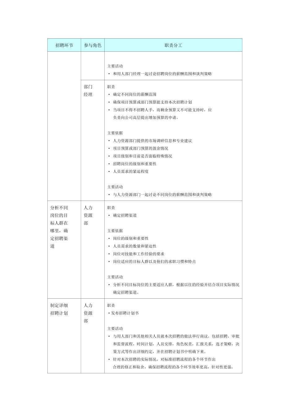 招聘活动角色职责分配表_第3页