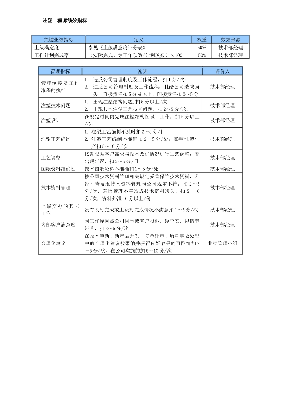 某中型制造业注塑工程师岗位说明书及KPI指标_第2页