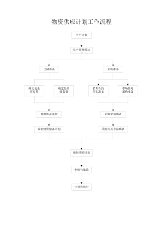 物资供应计划工作流程