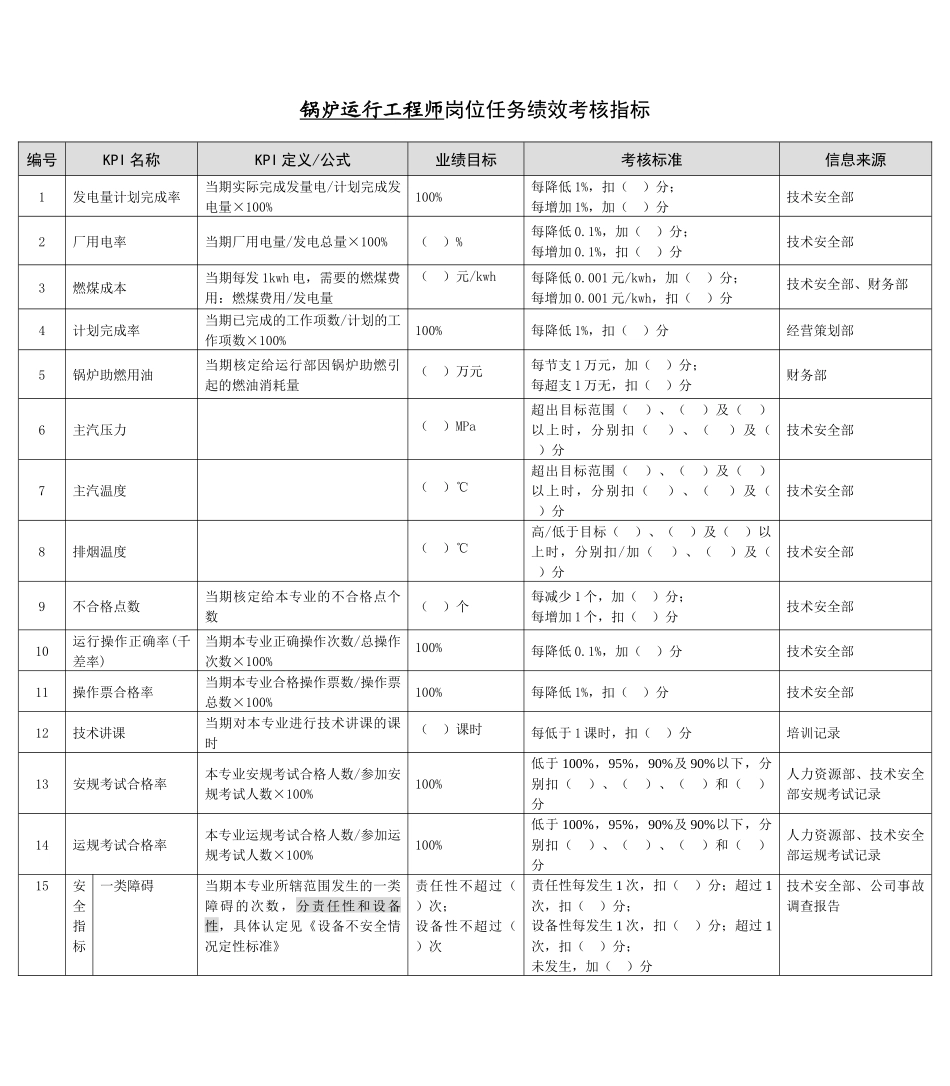 某能源集团锅炉运行工程师绩效考核指标_第1页