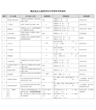 某能源集团锅炉运行工程师绩效考核指标