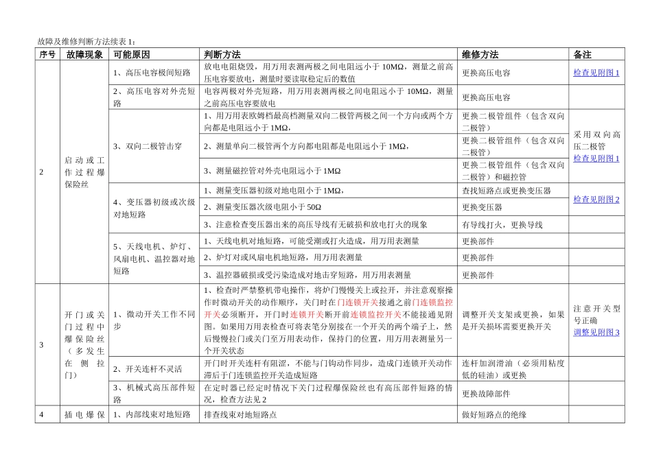 微波炉维修培训资料_第2页
