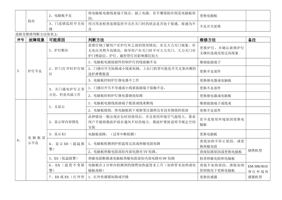 微波炉维修培训资料_第3页