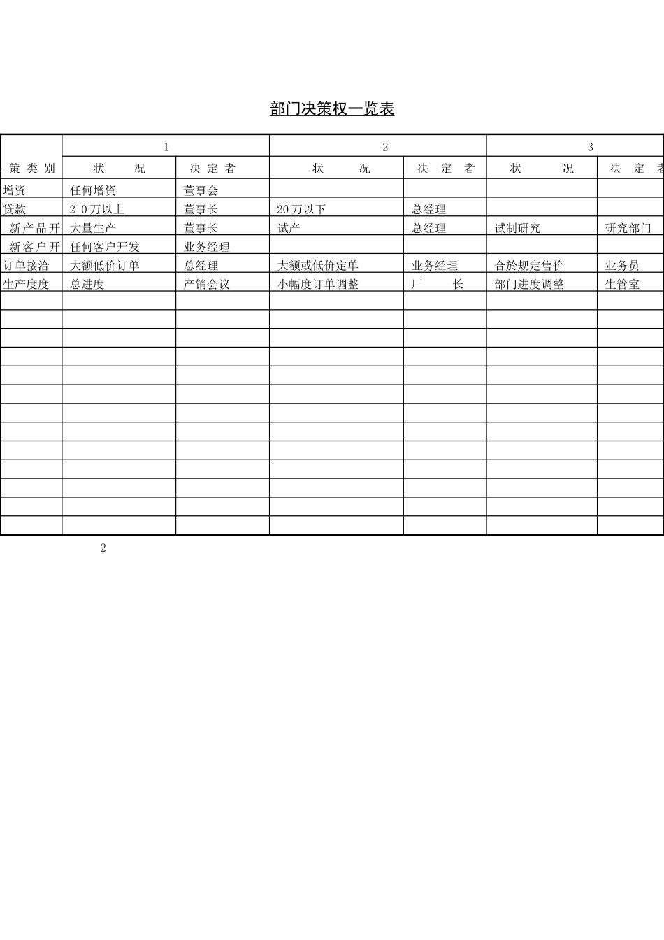 部门决策权一览表(1)_第1页