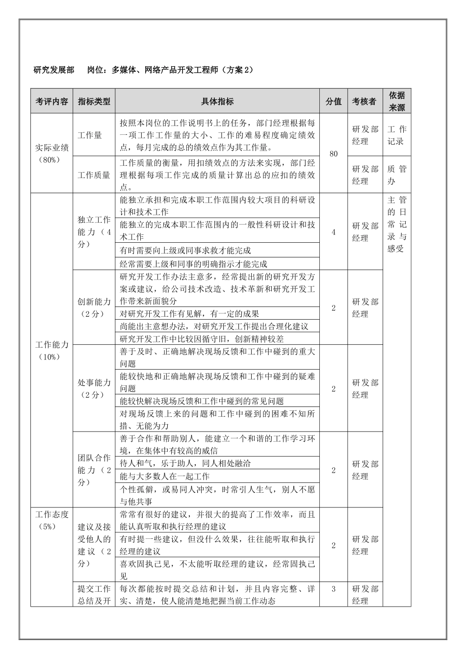 研究发展部-多媒体、网络产品开发工程师（年度考核）表_第1页