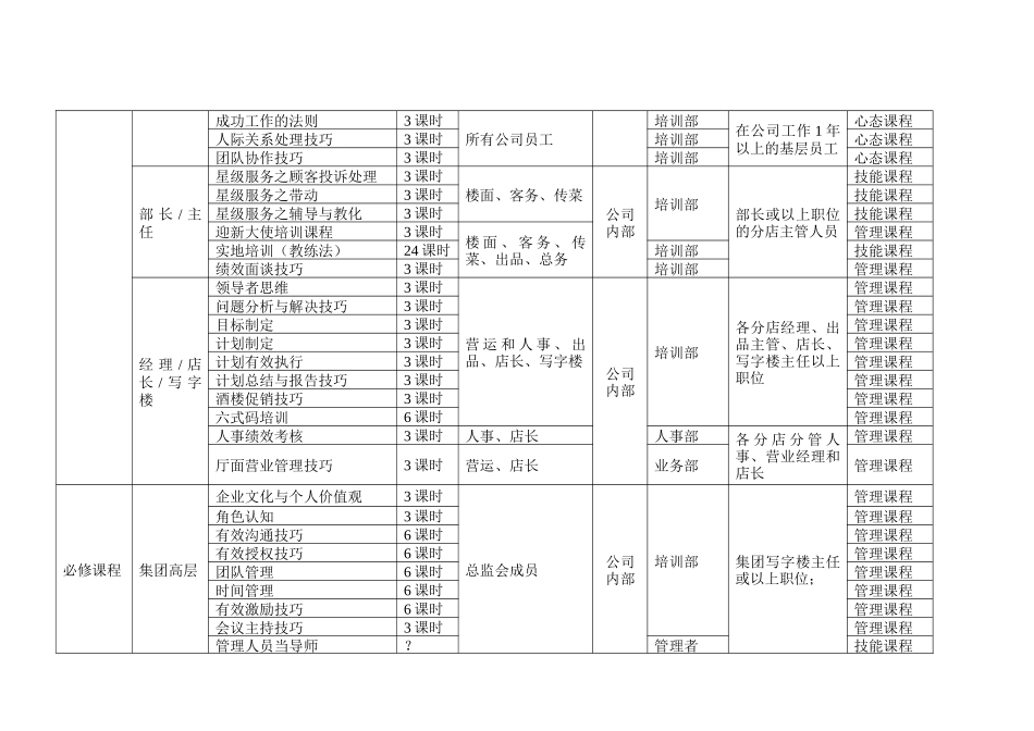 酒店和餐饮行业年度培训规划方案_第2页