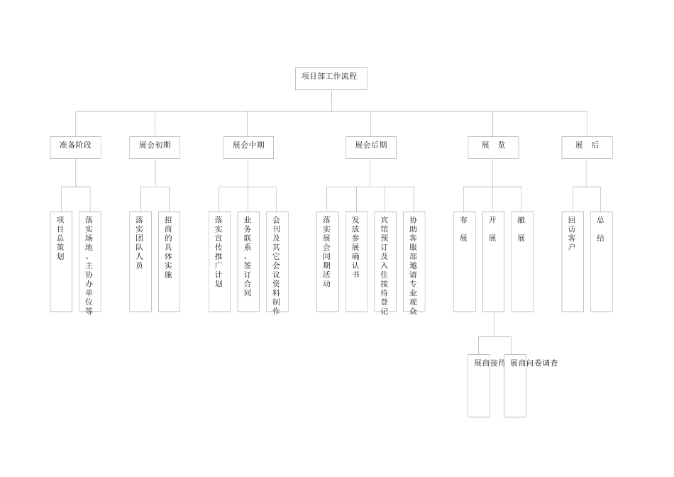 部门工作流程-KT板_第1页