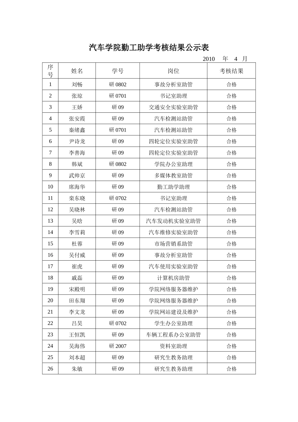 汽车学院勤工助学考核结果公示表（XXXX4）某汽车_第1页