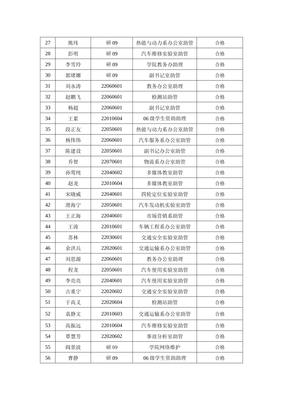 汽车学院勤工助学考核结果公示表（XXXX4）某汽车_第2页