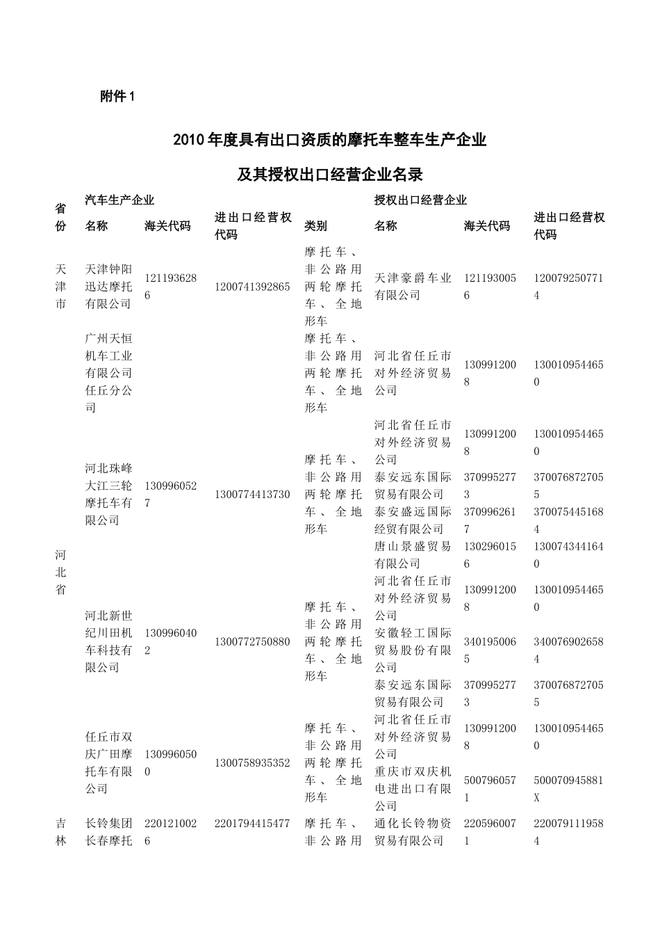 发布XXXX年度具有出口摩托车和全地形车资质企业目录..._第2页