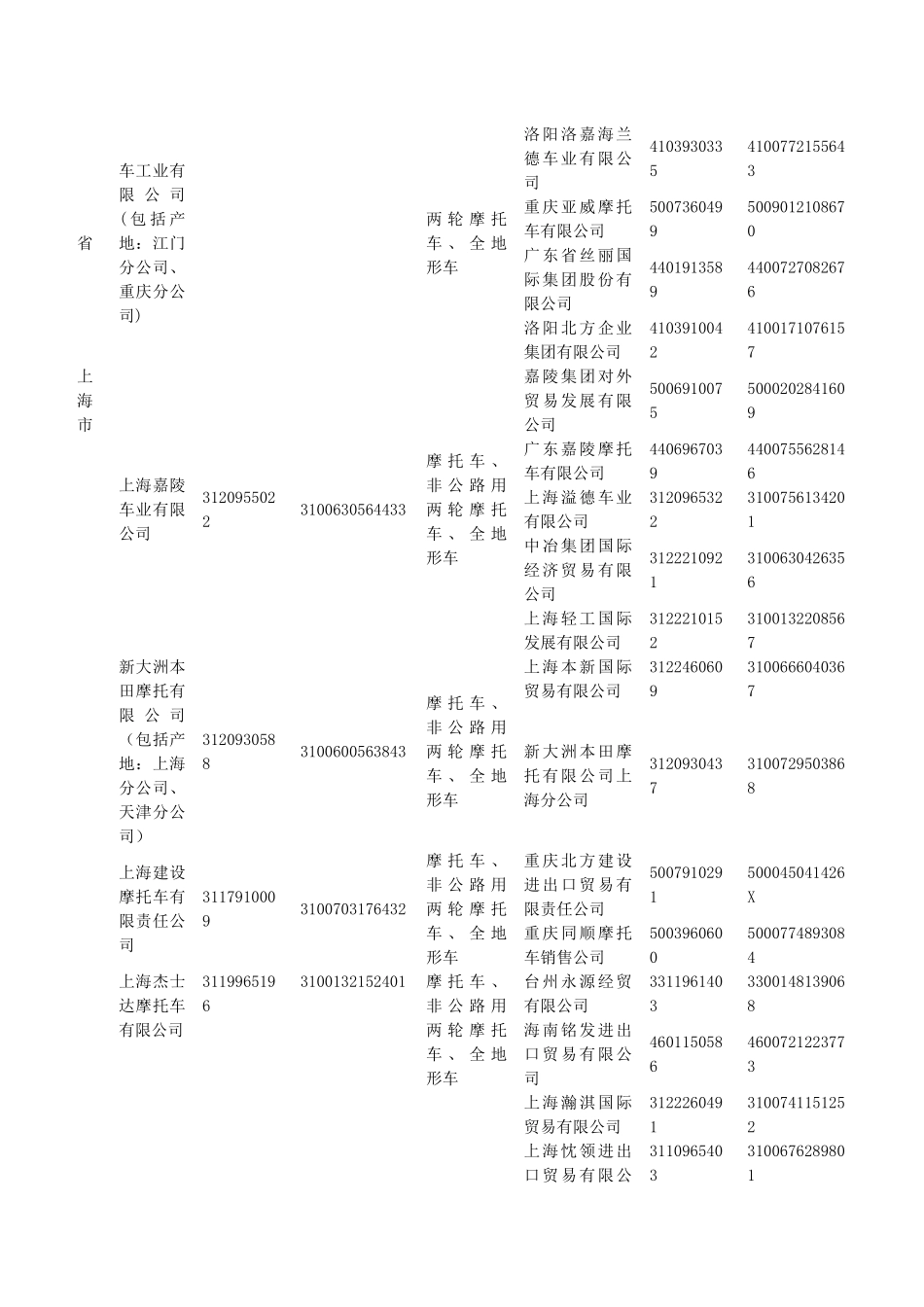 发布XXXX年度具有出口摩托车和全地形车资质企业目录..._第3页