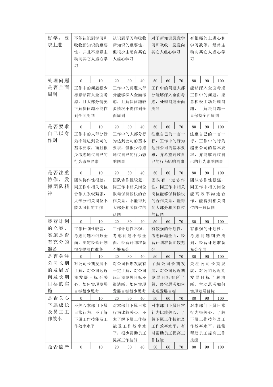 态度指标清单考评标准表_第2页