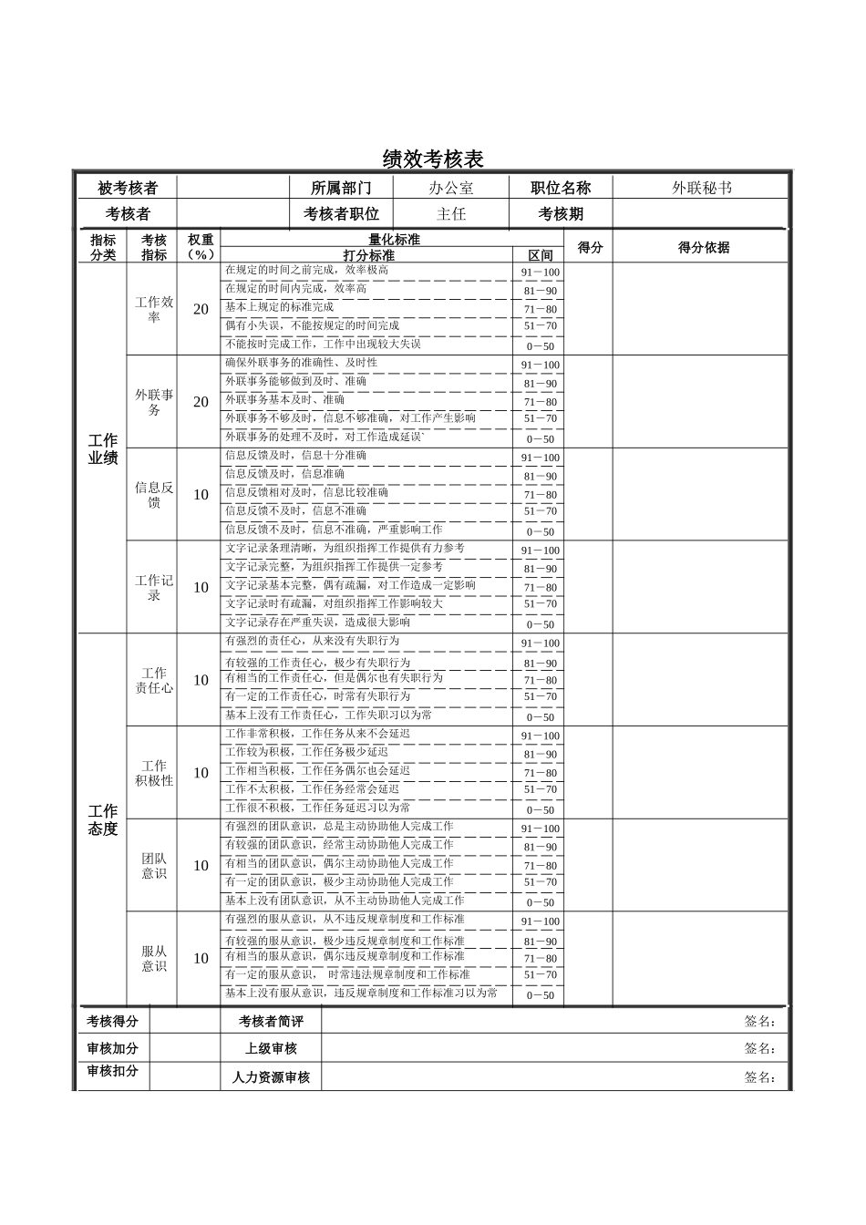 新华信-德龙钢铁外联秘书绩效考核表_第1页