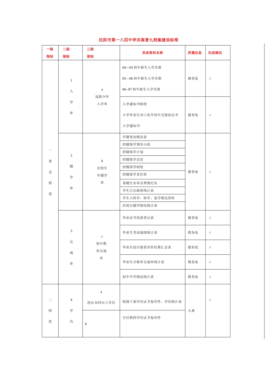 沈阳市第一八四中学双高普九档案建设标准_第1页