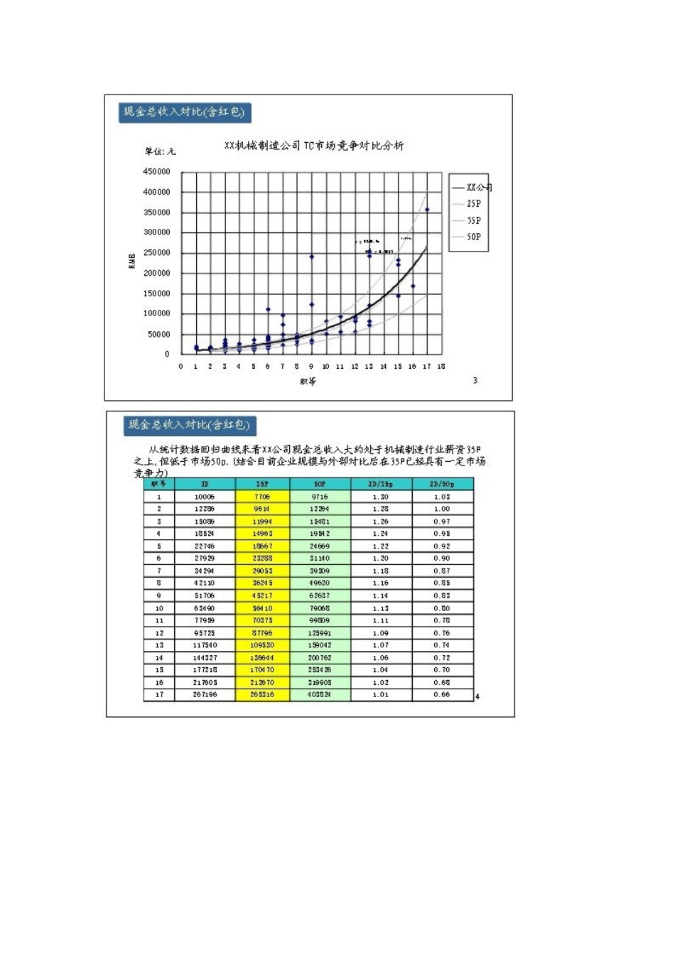 薪酬设计七步法：薪酬架构设计示例_第2页