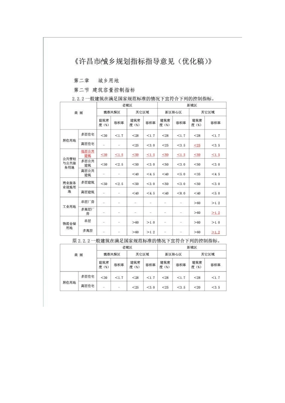 许昌市城乡规划指标指导见(优化稿)建筑指标控制_第1页