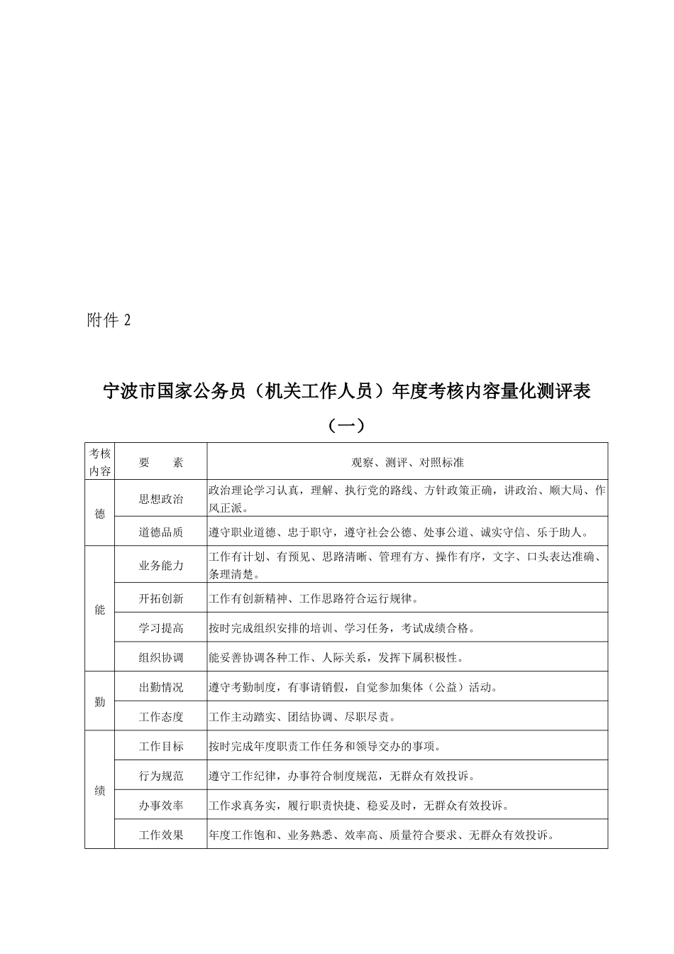 某市国家公务员考核确定为差的标准_第3页