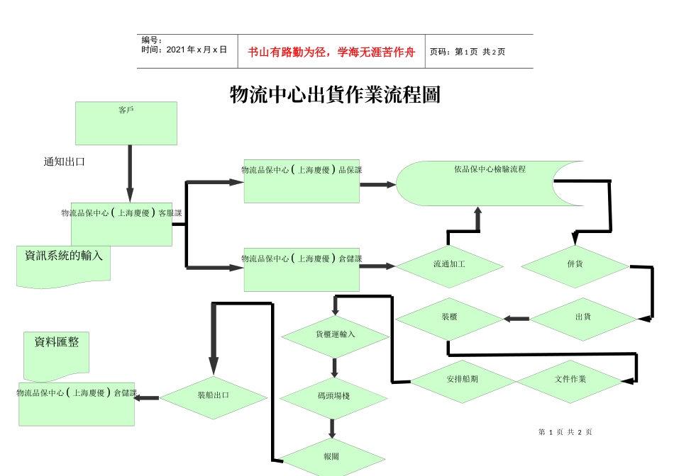 物流中心進(出)貨作業流程圖_第1页