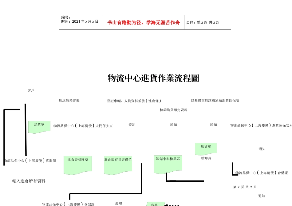 物流中心進(出)貨作業流程圖_第2页