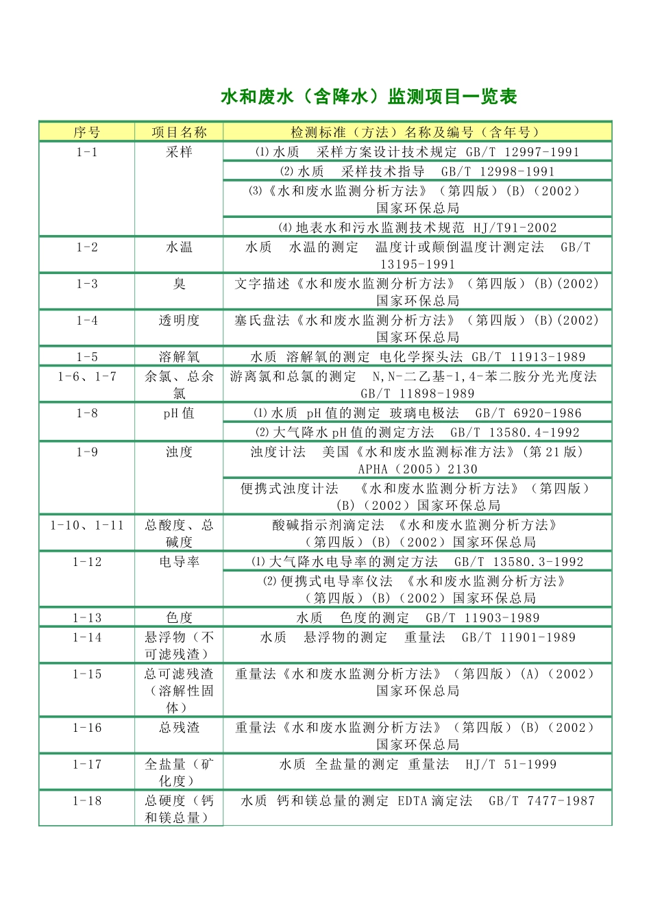 水和废水（含降水）-深圳市环境监测中心站_第1页