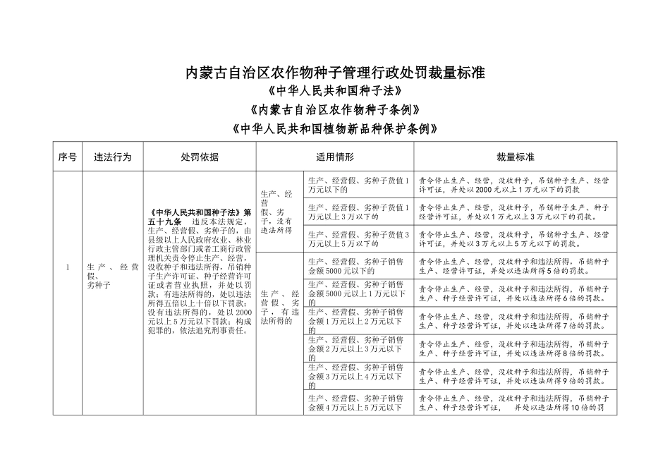某某自治区农牧业行政处罚裁量标准试行_第3页