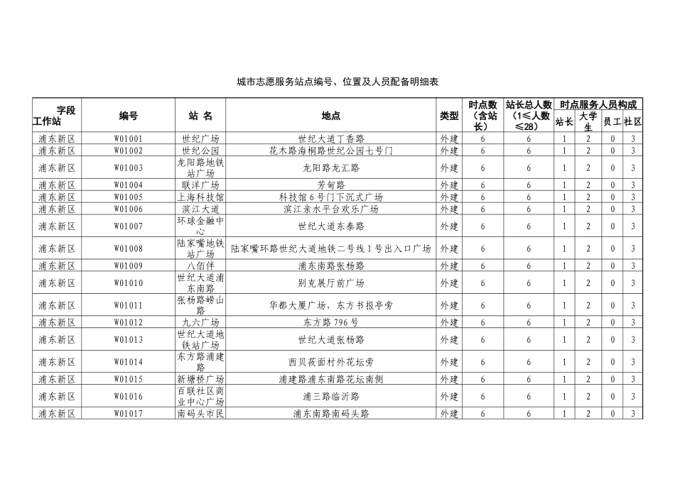 城市志愿服务站点汇总表_第1页