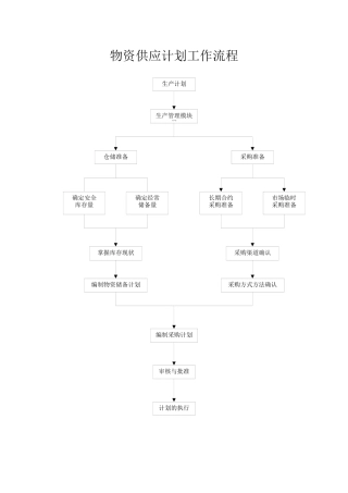 物资供应计划工作流程(23页)