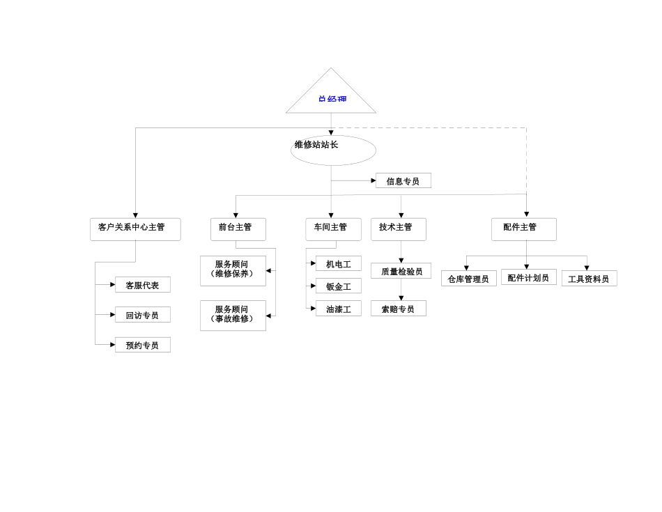 组织结构及岗位职责_第3页