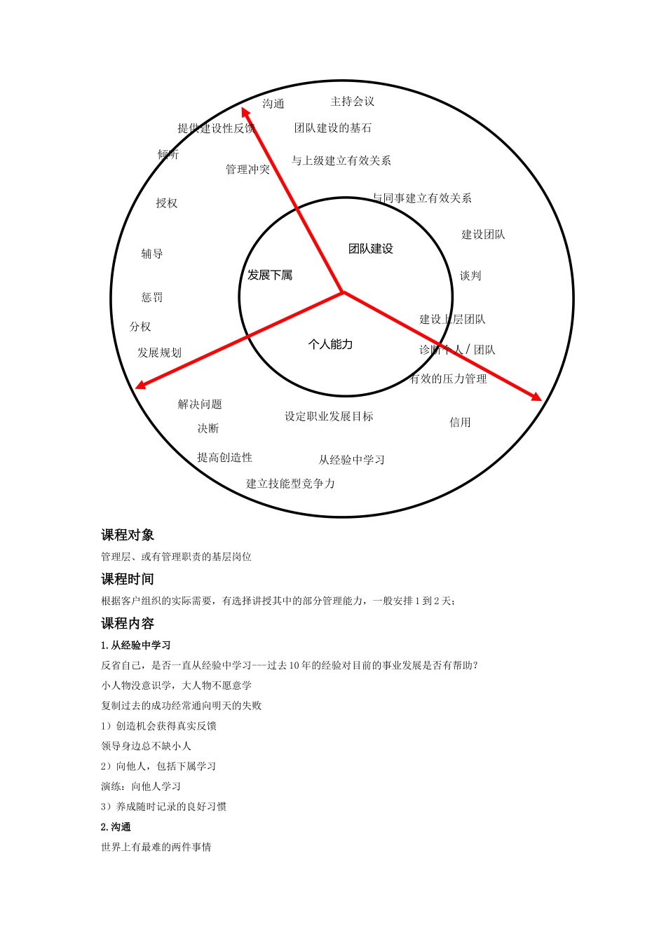 牛津版25项管理能力修炼_第2页
