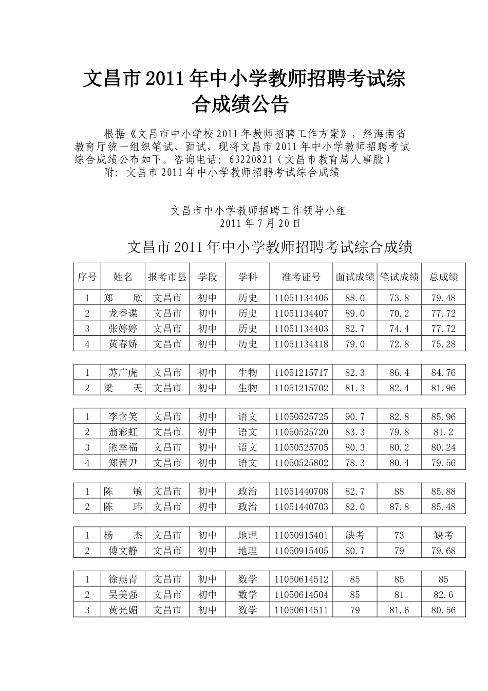 文昌市XXXX年中小学教师招聘考试综合成绩公告_第1页