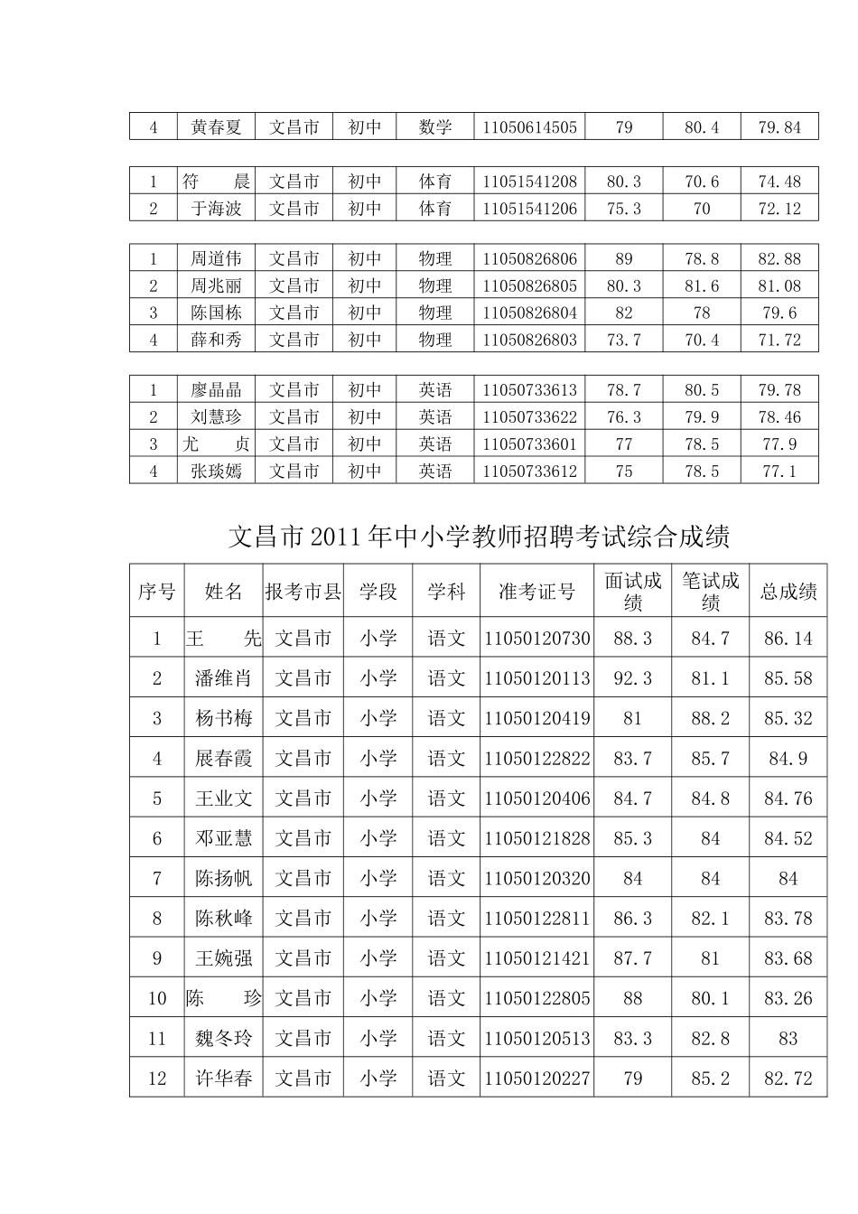 文昌市XXXX年中小学教师招聘考试综合成绩公告_第2页