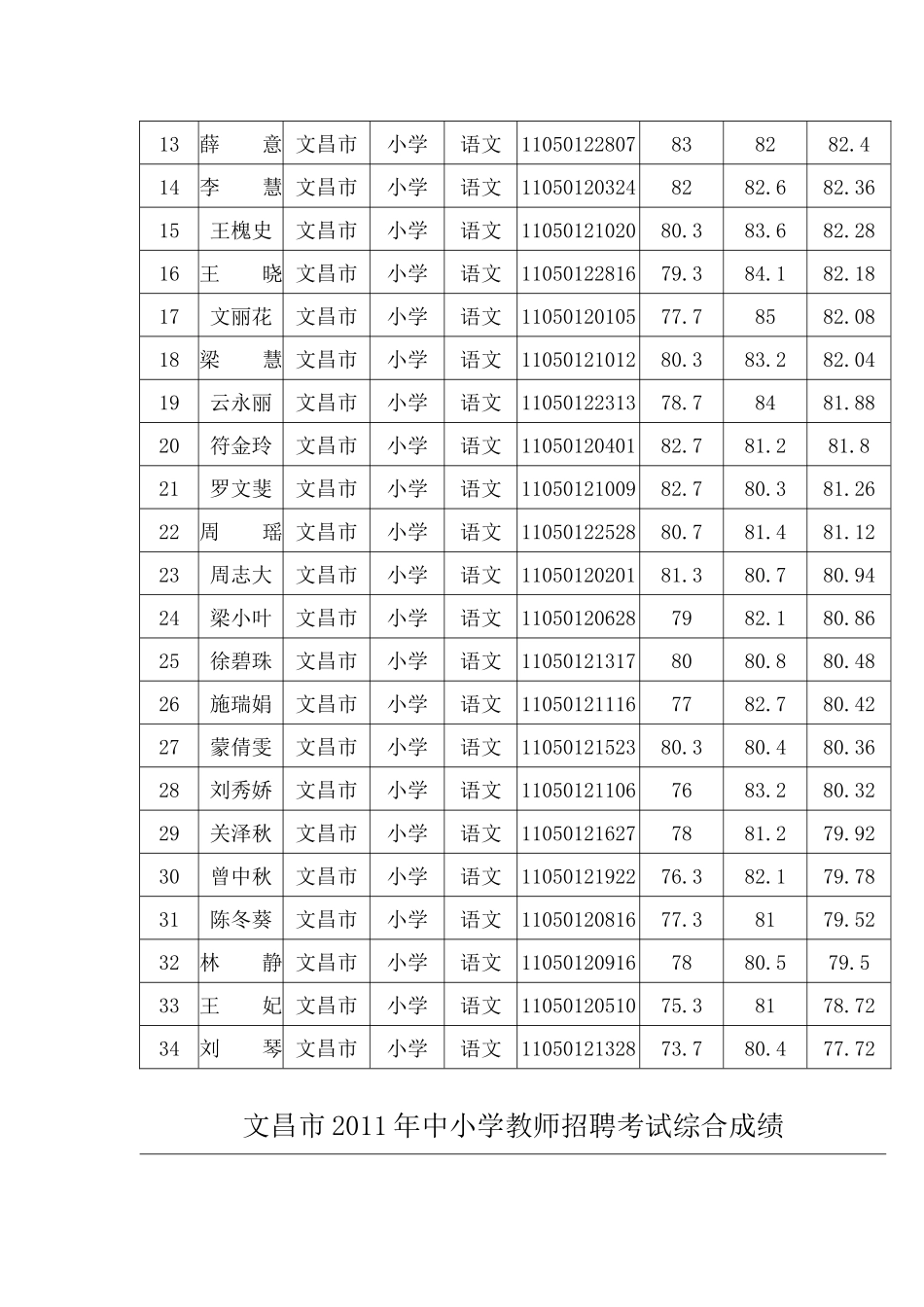 文昌市XXXX年中小学教师招聘考试综合成绩公告_第3页