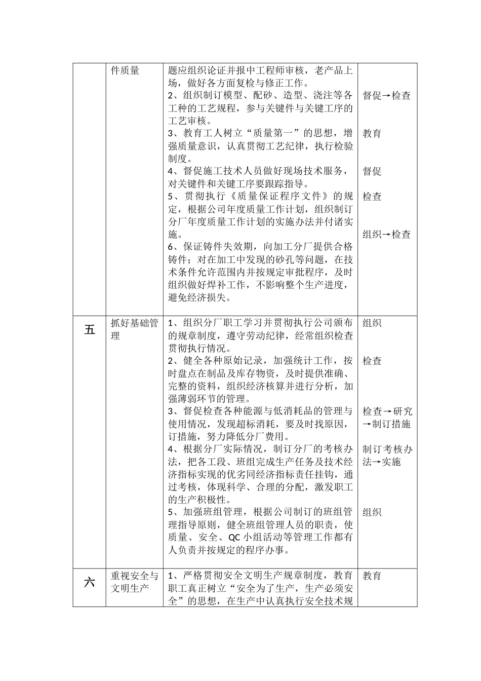 铸造分厂岗位职责_第2页