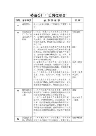 铸造分厂岗位职责