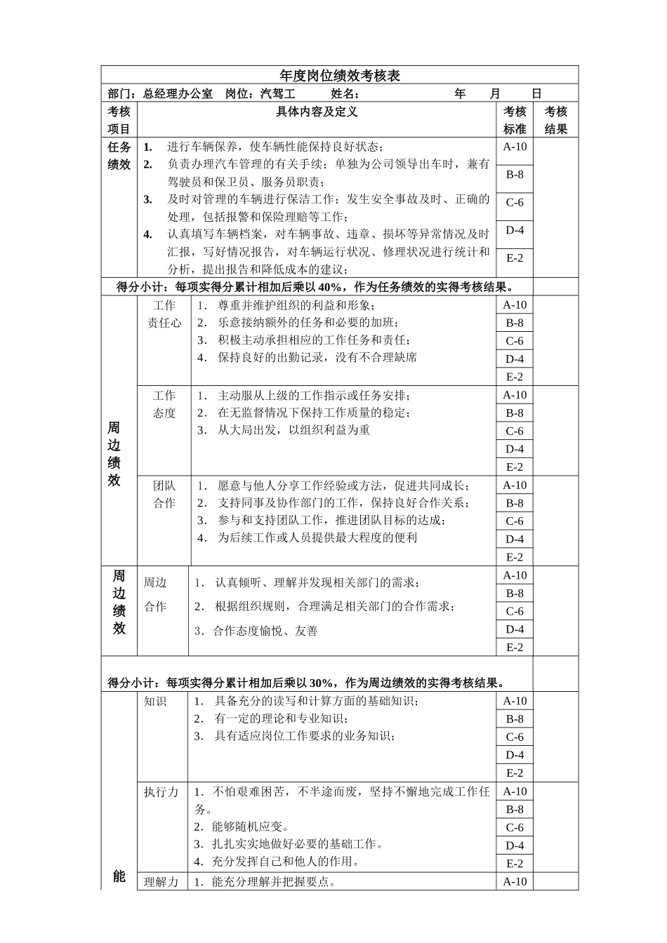 汽驾工一年度岗位绩效考核表主管级_第1页