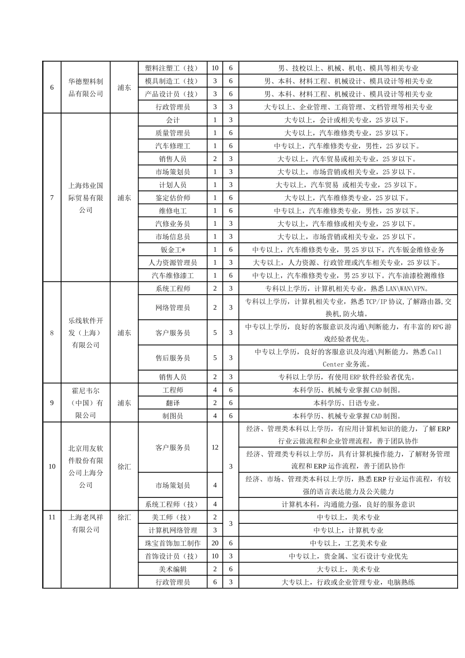 职业见习岗位配置表_第2页