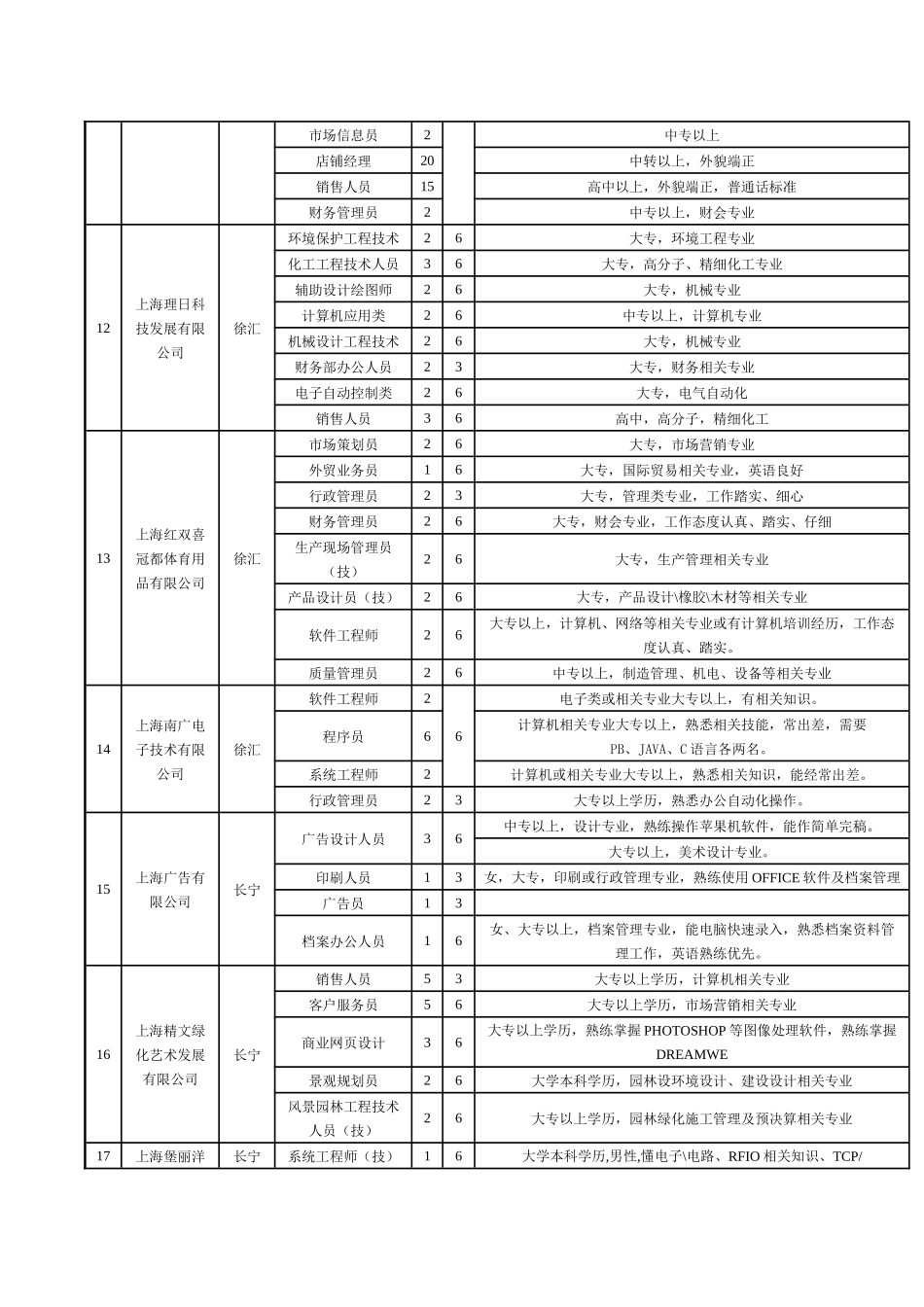 职业见习岗位配置表_第3页