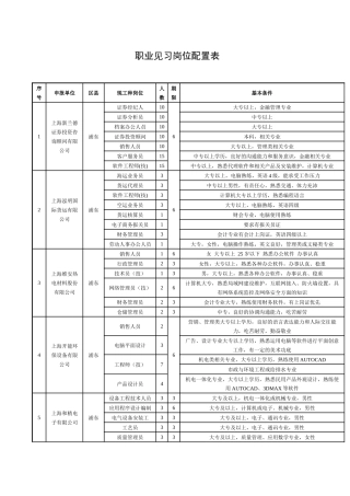 职业见习岗位配置表