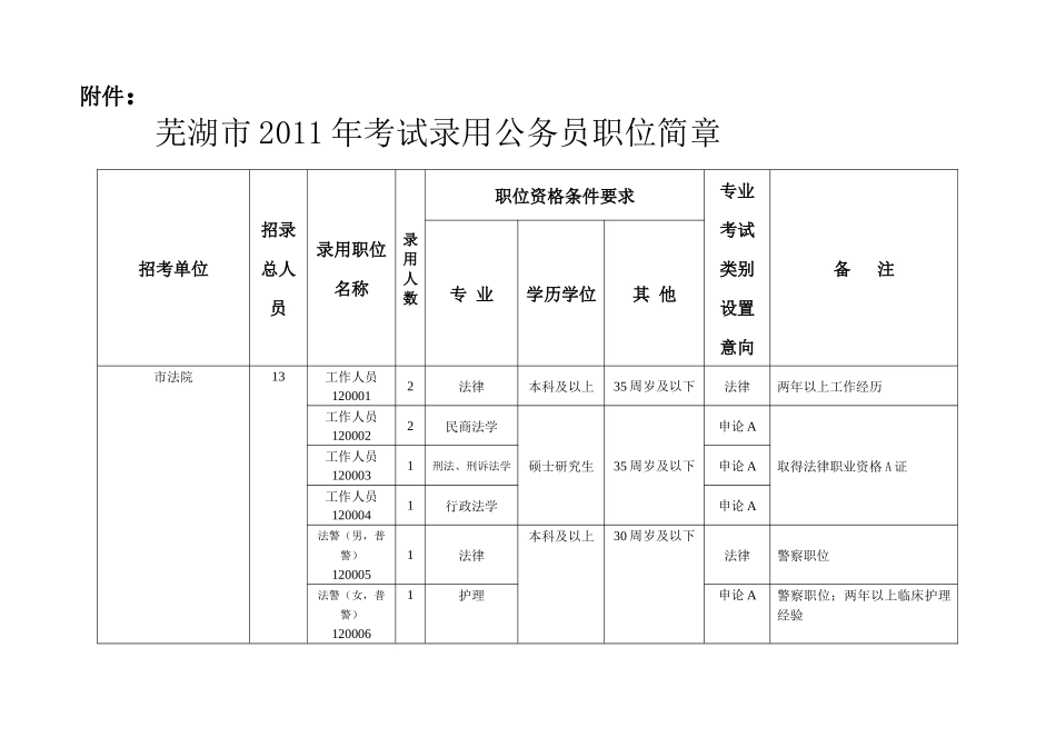 芜湖市XXXX年考试录用公务员职位简章_第1页