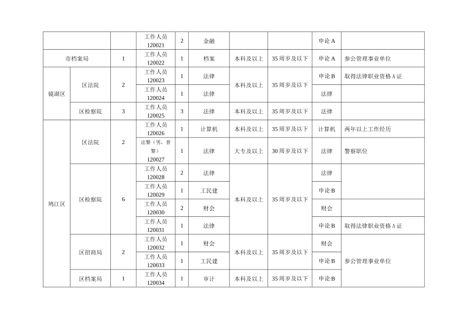 芜湖市XXXX年考试录用公务员职位简章_第3页