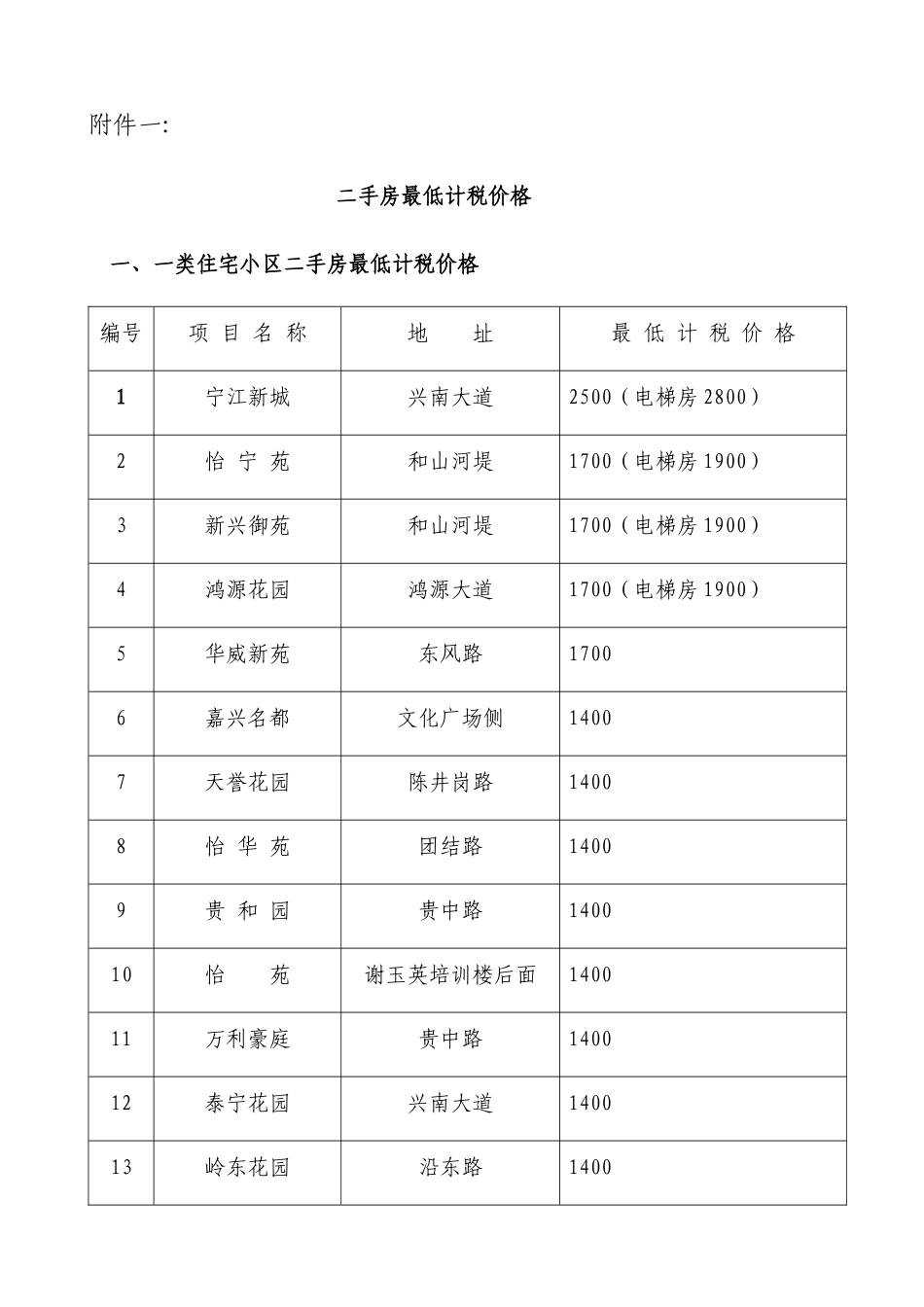 二手房最低计税价格-关于调整兴宁市城区二手房最低计_第1页