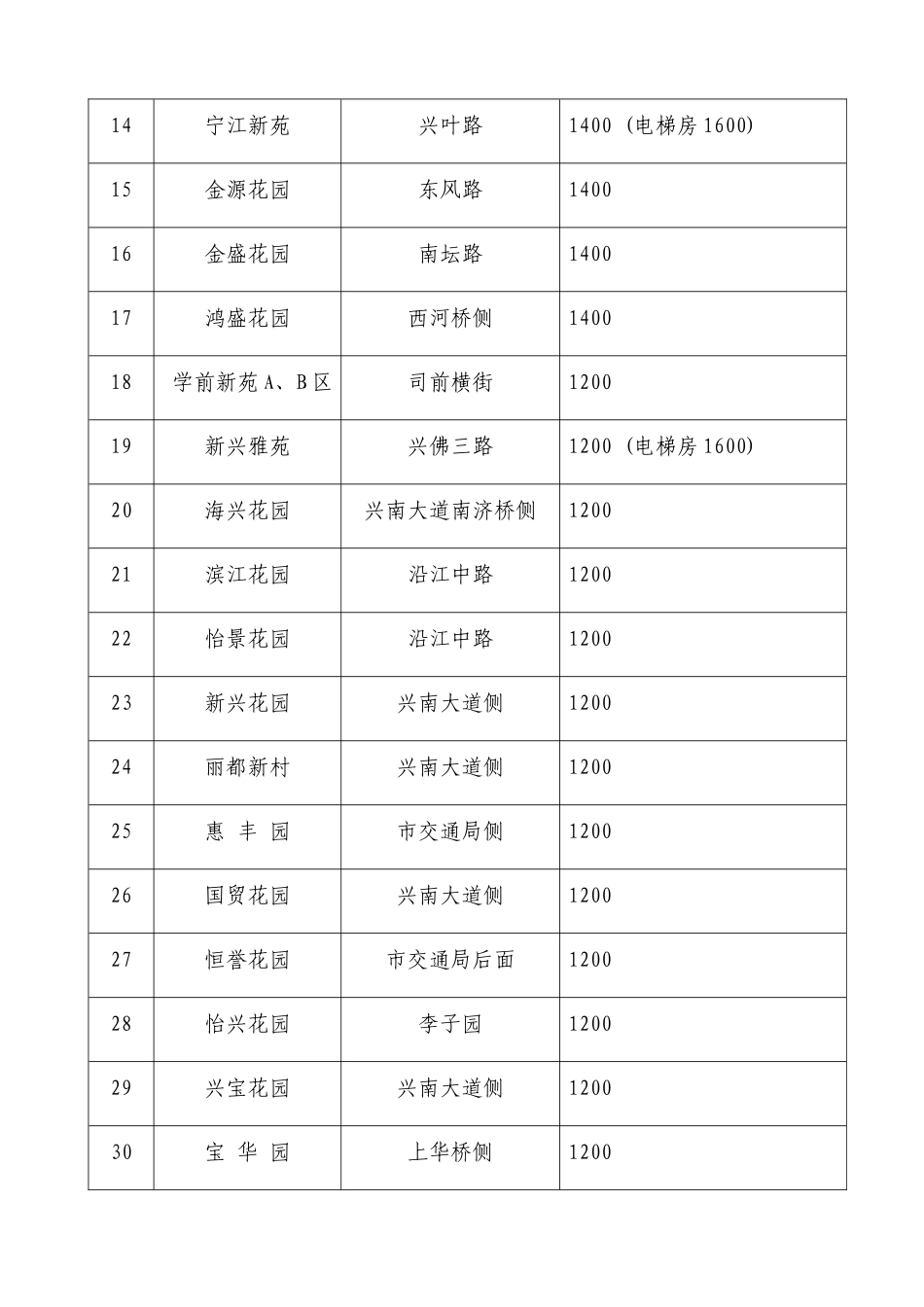 二手房最低计税价格-关于调整兴宁市城区二手房最低计_第2页