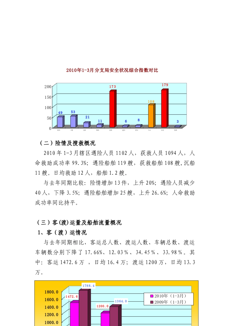 长江海事局辖区XXXX年一季度安全形势及搜救工作分析_第2页